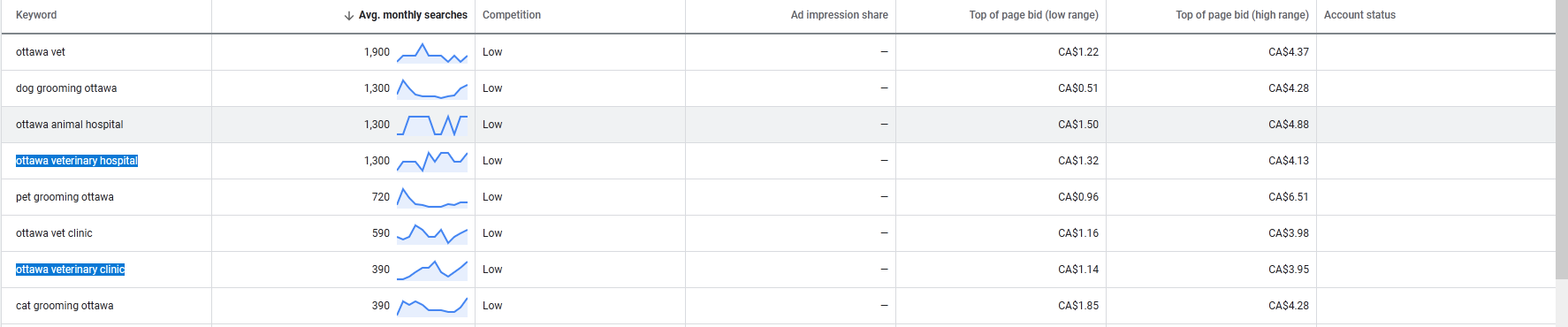 google keyword planner - ottawa veterinary clinic